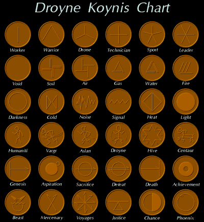 Droyne Koynis Chart