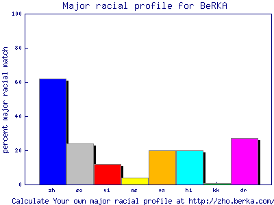 Major Race Profiler